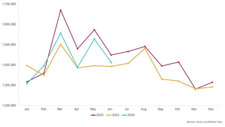 june 2024 monthly used vehicle retail salesweb 1200x630 s