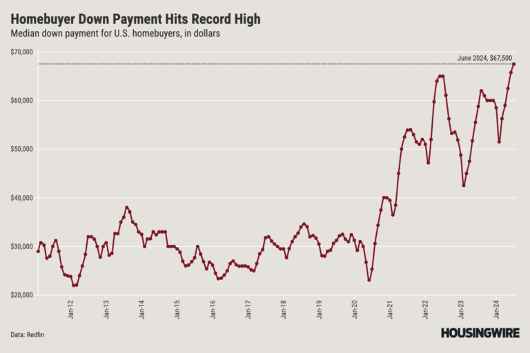 Homebuyer Down Payment Hits Record High