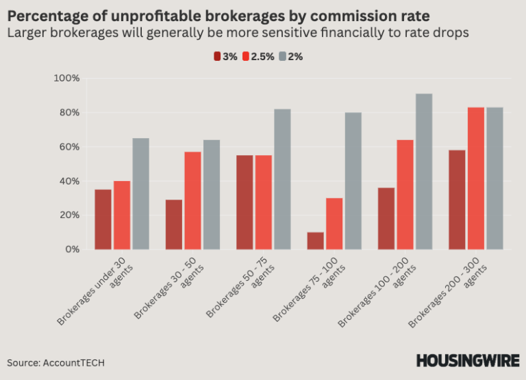 Brokerage Profitability