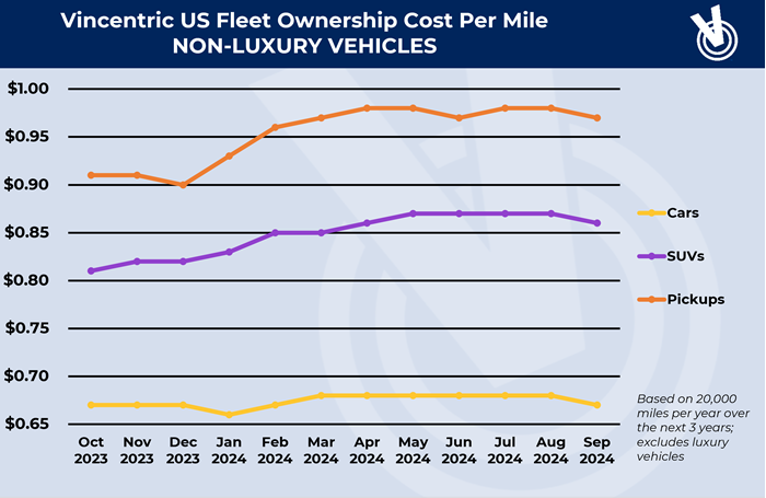 october 2024 vincentric data non luxury cars 1200x630 s