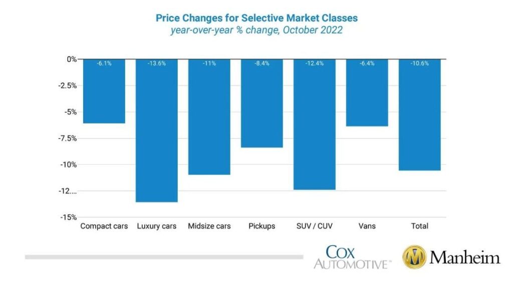 oct 2022 manheim price changes for market classesweb 1200x630 s